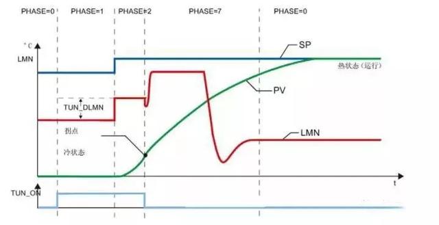 三种pid控制常用的参数整定方法，PID控制器参数整定的一般方法