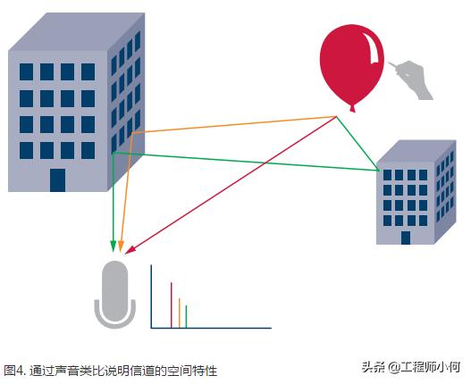 如何使用波束赋形，波束赋形接入框架及参考信号
