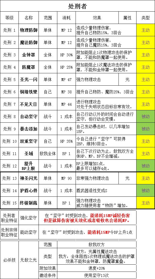 勇气默示录2攻略，勇气默示录2 职业解析（NS失去的6款独占）