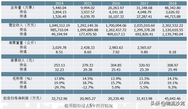 顺丰中通韵达申通百世发家史，顺丰三通一达百世竞争力结构全对比