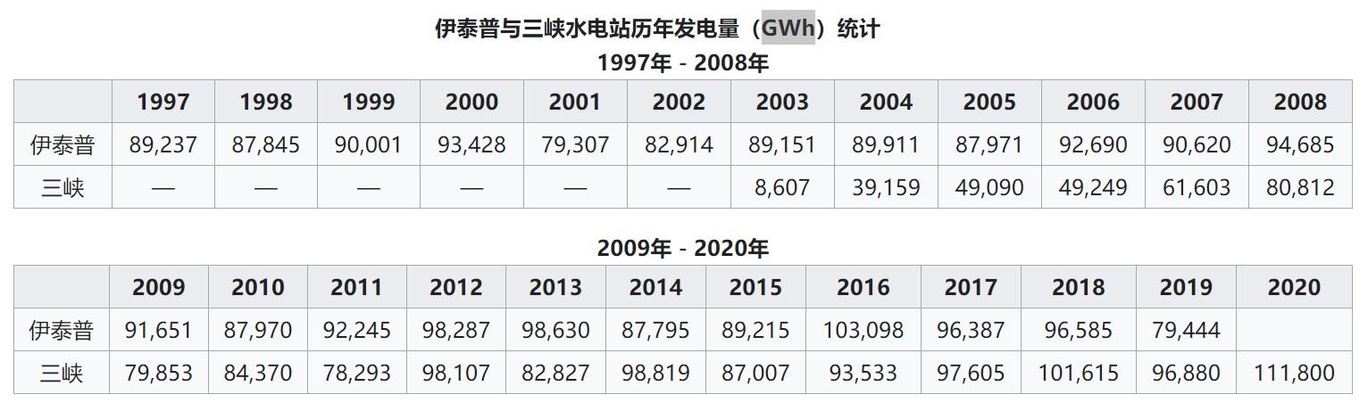 三峡发电量是多少，发电量不是全球第一（三峡大坝发电量占全国发电量多少）