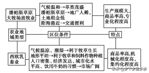 典型的农业地域类型及其特点，高中地理：几组农业概念的区分