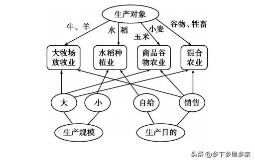 典型的农业地域类型及其特点，高中地理：几组农业概念的区分