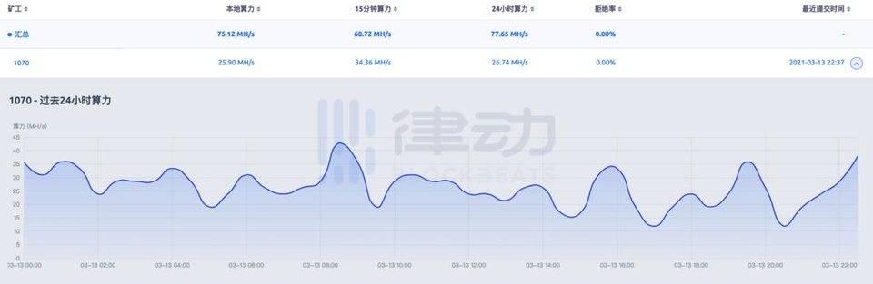以太坊挖矿一天赚多少（利润率超 1000%？五分钟学会如何用显卡参与以太坊挖矿）