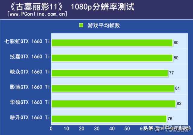gtx1660ti显卡什么档次，GTX1660TI相当于1070