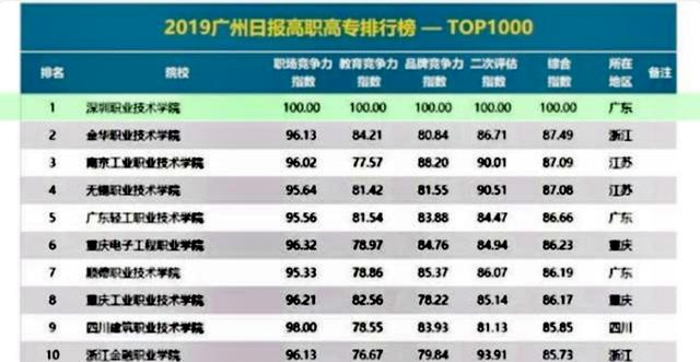 深圳技术职业学院，深圳职业技术学院和深圳技术大学（中国第一高职,深职院）