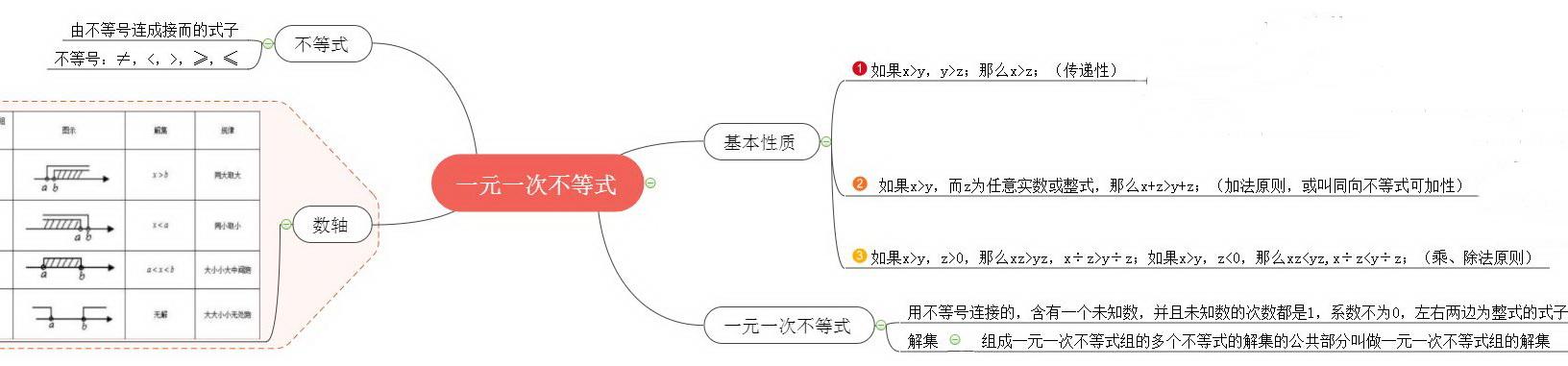 不等式思维导图，数学中考总复习方程与不等式