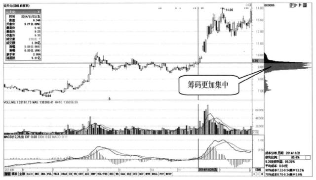 筹码峰选股方法和图解，筹码分布运用技巧图解（涨停成功率高达百分之九十九）