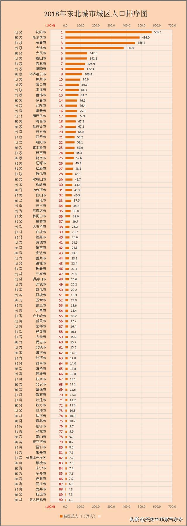 哈尔滨市区面积，黑龙江省各市人口面积