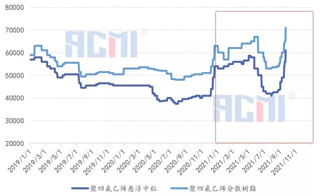 再生ptfe价格最新行情，停产限产严重缺货