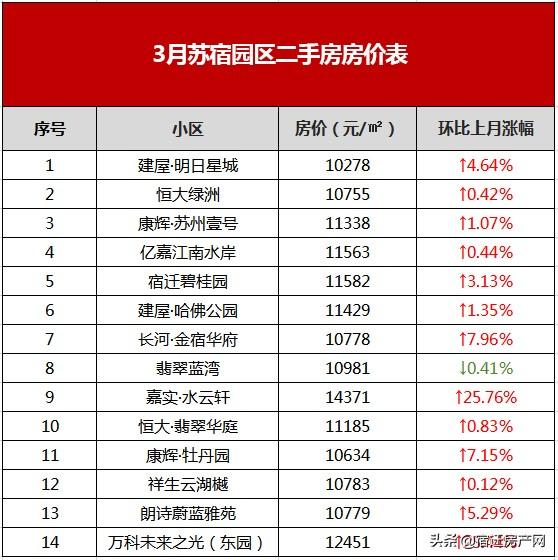 宿迁二手房市场，3月宿迁164个小区二手房价出炉（6月宿迁554个二手房小区）