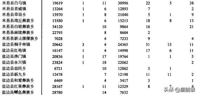 攀枝花3区2县44乡镇人口，攀枝花地区各县人口