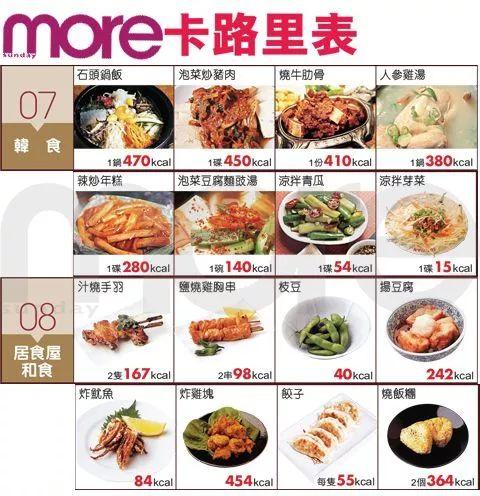 食物卡路里表大全，食材卡路里表（收藏！几百种食物热量对照表）