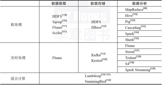 大数据工具汇总，盘点19种大数据处理的典型工具