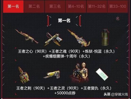 cf枪王排位活动，cf枪王排位17赛季奖励列表（CF排位新赛季免费送）