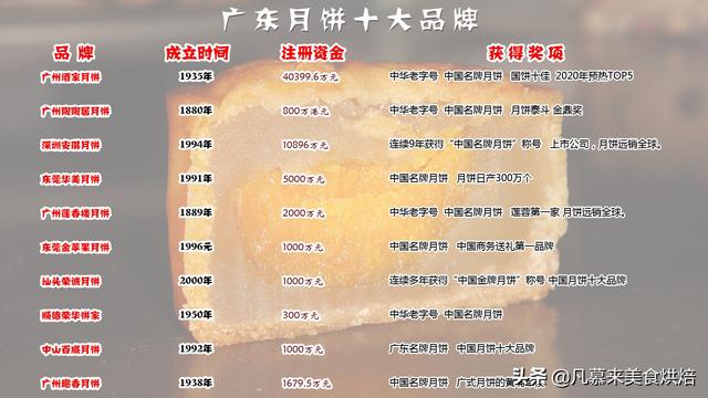 中秋品牌月饼排行榜，2021年中国月饼品牌排行TOP10