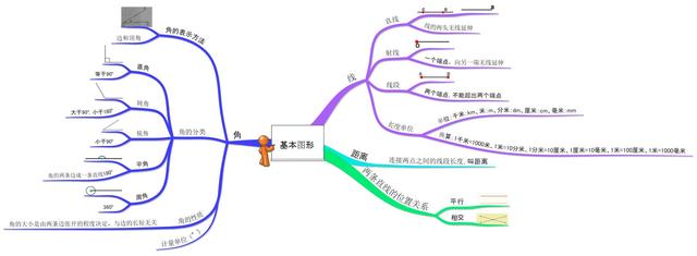 几何图形初步思维导图，几何图形初步总结思维导图（六下数学总复习思维导图）