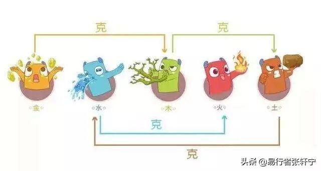 五行互克法，分分钟学会五行相克