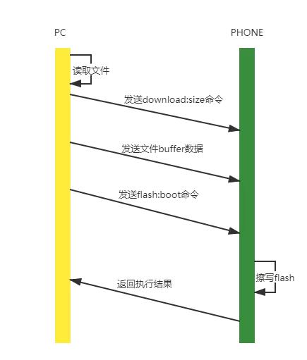 fastboot超快启动教程，Fastbootd实现原理分析