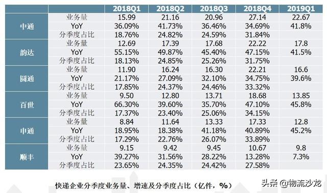 顺丰中通韵达申通百世发家史，顺丰三通一达百世竞争力结构全对比