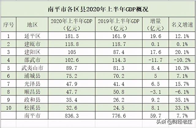 南平市有几个区几个县，南平市各市县区经济排名（<市、区>均属于原中央苏区县、革命老区县）