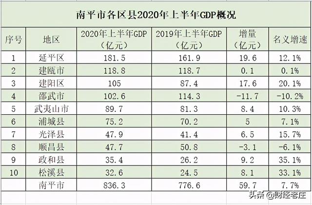 南平市有几个区几个县，南平市各市县区经济排名（均属于原中央苏区县、革命老区县）