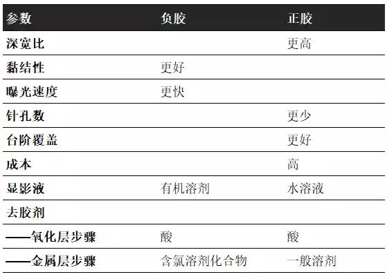 光刻胶成分及工作原理，传统I-line光刻胶配方的详解；