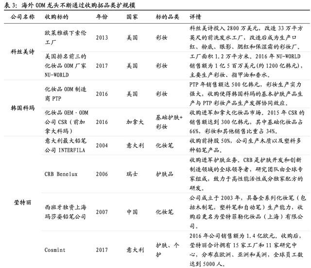 化妆品代工行业分析，2022年中国化妆品代工市场规模、企业注册数量及行业竞争格局分析