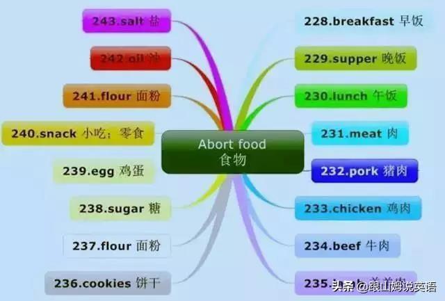 英语单词思维导图，英语词汇思维导图教程（史上最全思维导图）