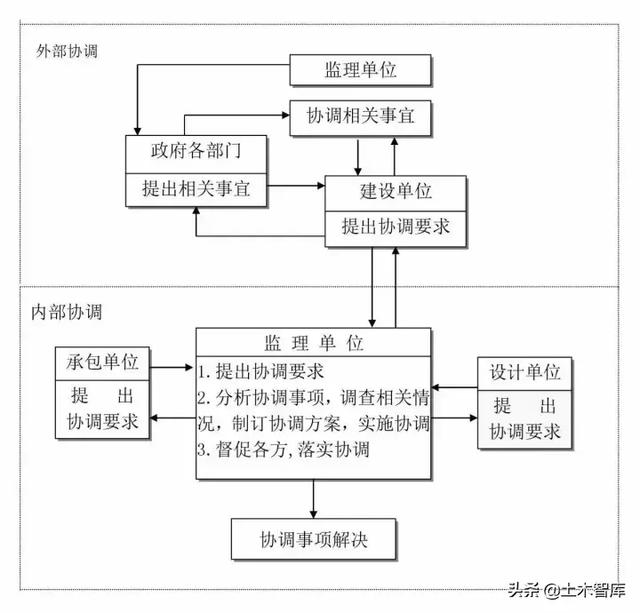 一般工程项目建设流程，工程建设项目史上最完整的全流程图