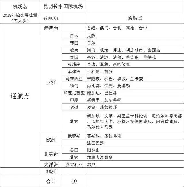 全国可以飞国际航班有几个机场，我国十大机场直飞国际航线总结