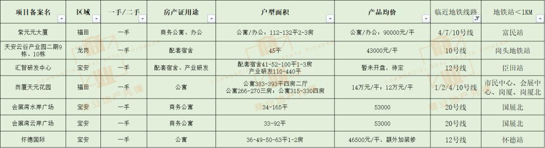 深圳有哪些公寓自住为主，深圳公寓最全汇总