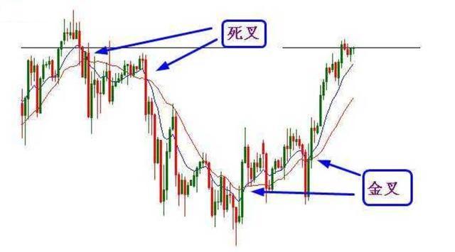 金叉和死叉图解，金叉和死叉图解及战法（永远买在低点卖在高点）