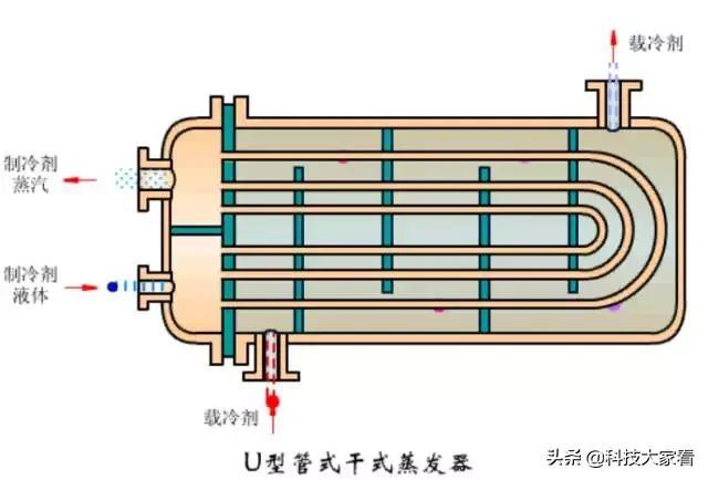 冷凝器的作用及原理图，冷凝器工作原理动态图（冷凝器的种类和工作原理）