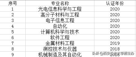 西安工业大学排名，西安工业大学强势学科排名