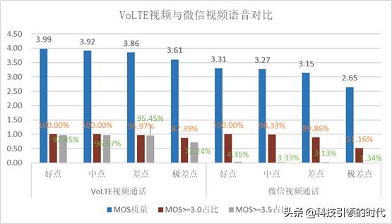 volte高清通话功能，可能会“扣光”你的话费