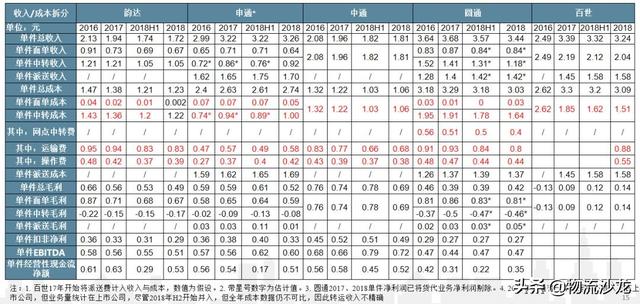 顺丰中通韵达申通百世发家史，顺丰三通一达百世竞争力结构全对比