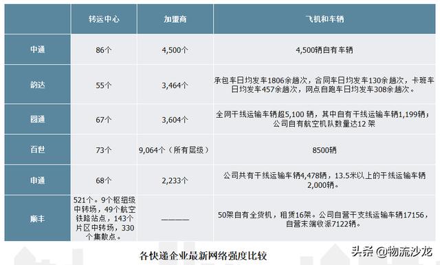 顺丰中通韵达申通百世发家史，顺丰三通一达百世竞争力结构全对比