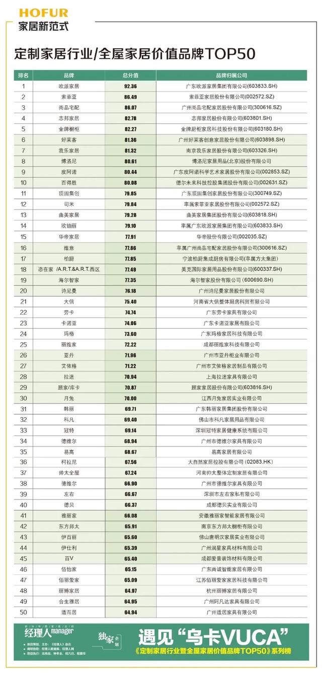 志邦家居排名，定制家居TOP50榜志邦跻身前5强