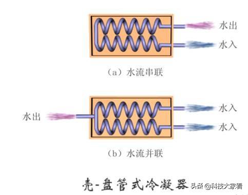 冷凝器的作用及原理图，冷凝器工作原理动态图（冷凝器的种类和工作原理）