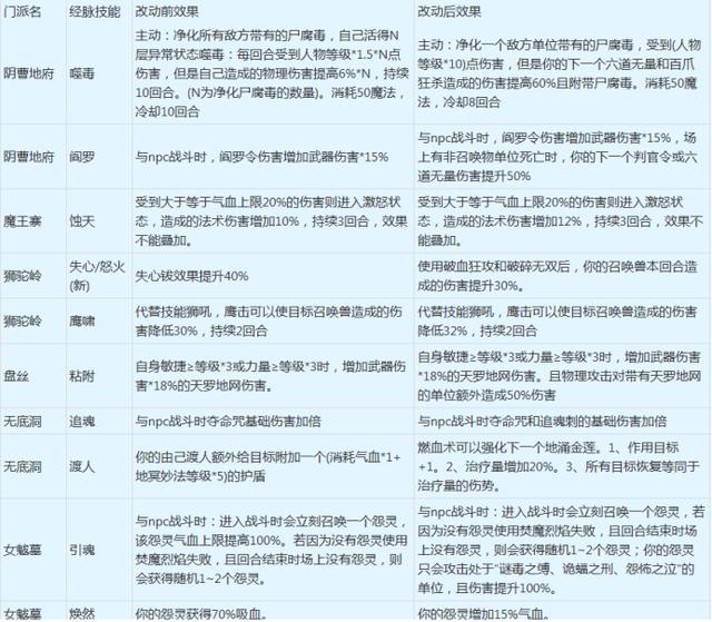 梦幻西游门派技能，梦幻西游各门派主加技能（推荐几个操作性十足的门派）