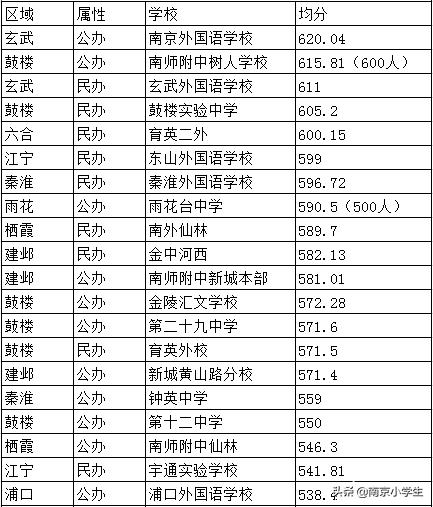 钟英中学在南京排第几，南京各区初中学校排行（南京最牛6所公办初中）