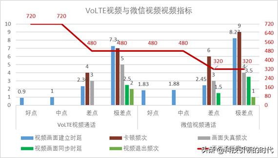 volte高清通话功能，可能会“扣光”你的话费