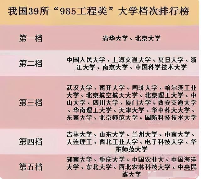 所有的985大学排名，文宣做的最好的985高校排名出炉