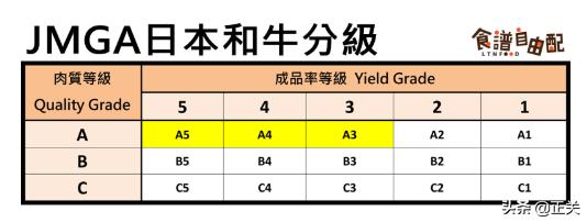 经常听到的A5级和牛，m6级和牛什么意思