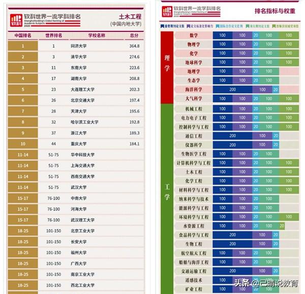 土木工程专业大学排名，全国土木工程大学排名