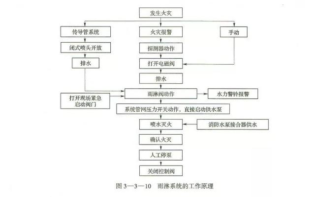 预作用系统和干式灭火系统的区别，湿式、干式、雨淋、预作用分不清