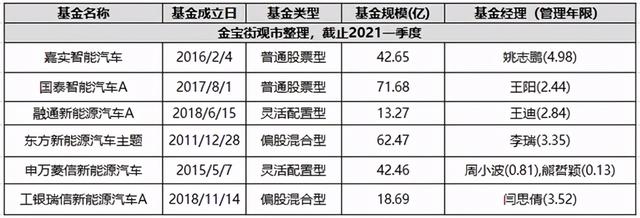 两大基金经理如何看新能源后市，6位新能源汽车基金经理一季报解读