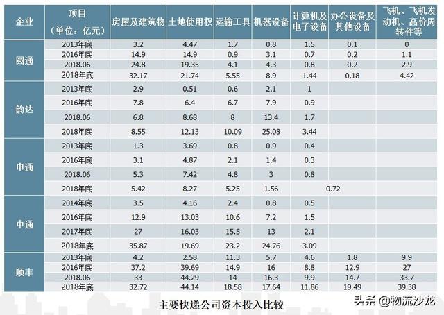 顺丰中通韵达申通百世发家史，顺丰三通一达百世竞争力结构全对比