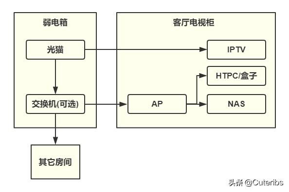 网络的最佳改造方法，一篇就够手把手教你家用网络方案设计